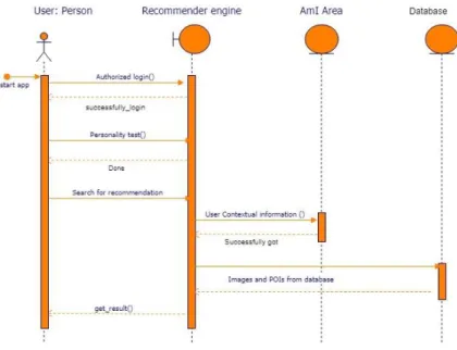 Figure 12. Sequence Diagram of the proposed system. 