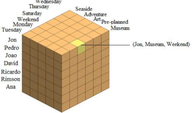 Figure 14. Multidimensional model of context awareness system.  