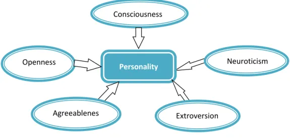 Figure 15: Big 5 traits model.  
