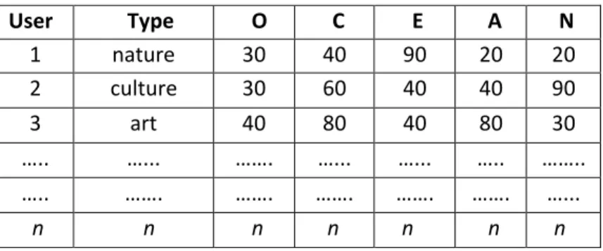 Table 3. Dataset of user information.  
