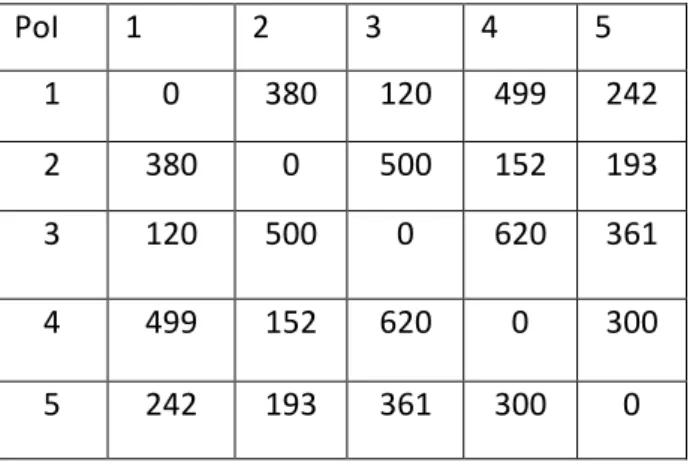Table 5. Distance Table. 