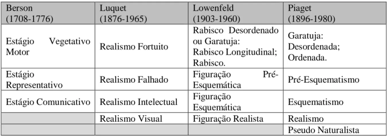 Tabela 3: Fases do desenvolvimento do desenho infantil, segundo Berson, Luquet, Lowenfeld e Piaget., (Bombonato e  Farago, 2016:173)