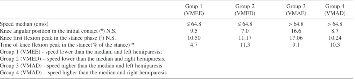 Table 1 - Speed median value and mean value of the kinematic variables of knee joint of patients with ischemic brain stroke sequela
