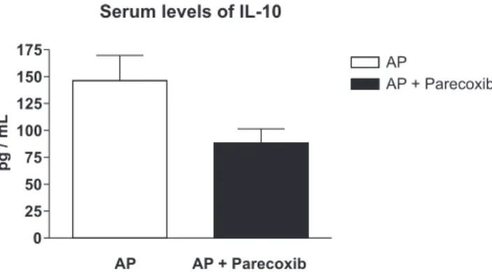 Figure 4- Effect of Cox-2 inhibition on mortality rate, showing a better late survival rate in parecoxib-treated rats, but with no significant difference between the groups (Chi square = 0.1398; P = 0.7085; n = 20).