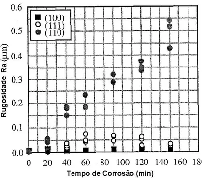 Figura 23 Relação entre rugosidade e tempo de corrosão encontrado por K. Sato dos  principais planos cristalográficos [19].