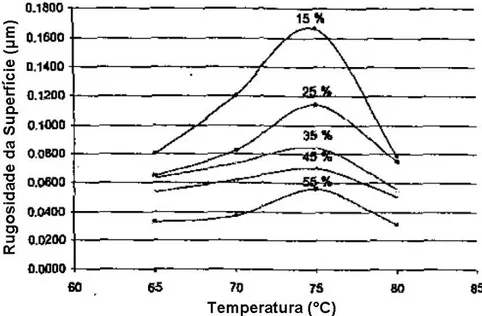 Figura 30 Variação de rugosidade da superfície com a concentração de KOH e com a  temperatura [24]