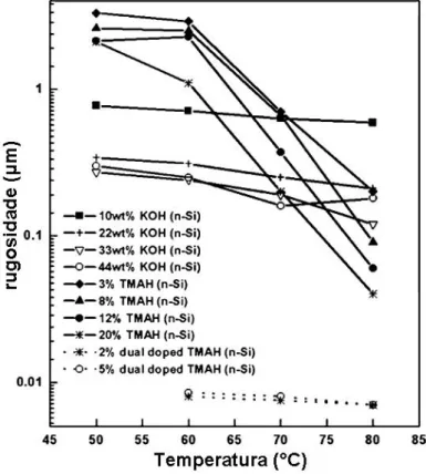 Figura 33 Gráfico comparativo entre KOH, TMAH e dual doped TMAH, contendo a relação  entre rugosidade, concentração e temperatura [25].
