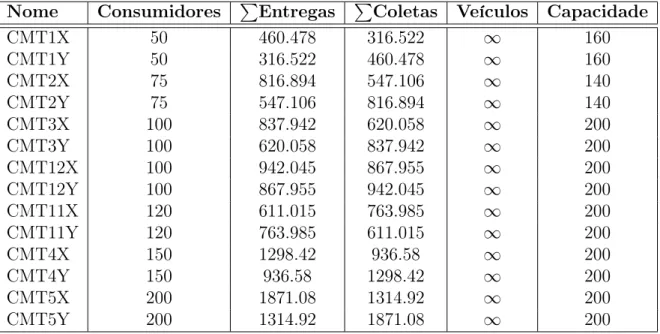 Tabela 6.1: Instâncias propostas por Salhi e Nagy [1999]