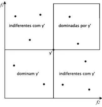 Figura 2.1: Relação de dominância: Dado duas funções objetivo para minimização f 1