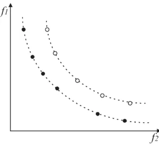 Figura 2.3: Fronteira Pareto: Os pontos preenchidos representam a fronteira Pareto- Ótima