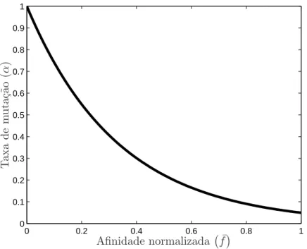 Figura 3.2: Taxa de muta¸c˜ ao no CLONALG em fun¸c˜ ao da afinidade normalizada (ρ = 3).