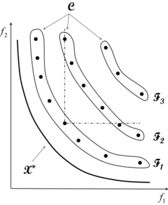 Figura 4.2: Ilustra¸c˜ ao dos conjuntos de fronteiras em um problema bi-objetivo.