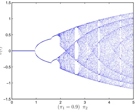 Figura 5.2: Diagrama de bifurca¸c˜ ao e distribui¸c˜ ao ca´ otica gerados a partir de um neurˆ onio ca´ otico.