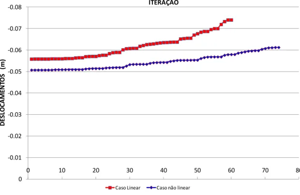 GRÁFICO 5.2.15 – Deslocamento do nó N,  paralelo ao eixo “Y”,   durante o processo  evolutivo do Caso E3