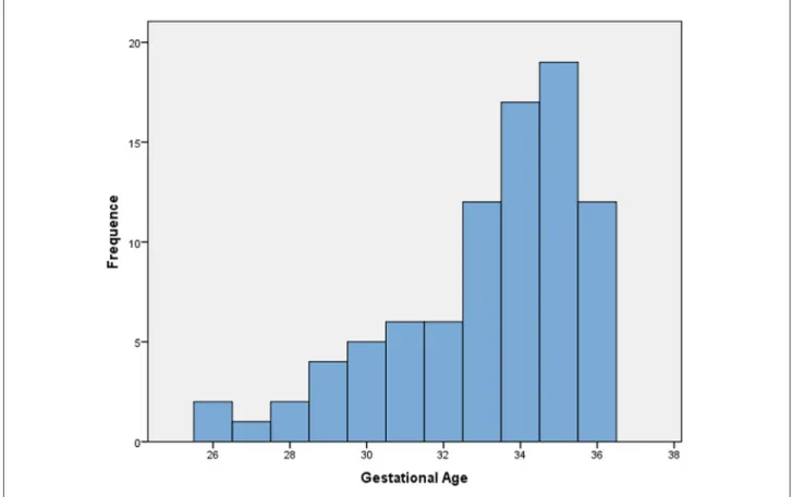 Figure 1. Gestational age (GA) of preterm newborns hospitalized in the NICU of CHUSJ and discharged home in 2015.