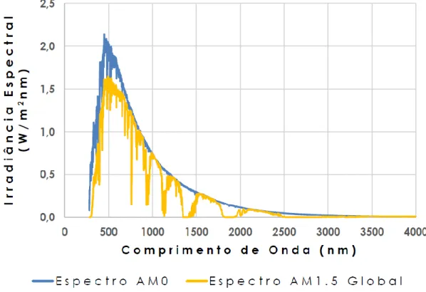 Figura  1.1  –  Espectro  de  irradiação  solar  dos  padrões  AM0  e  AM1.5  usados  para  caracterização de células solares [5]