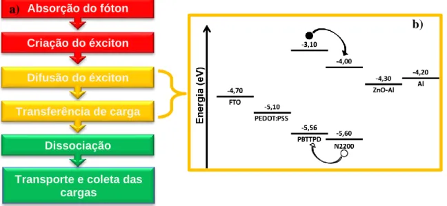 Figura  2.8  –  a)  Fenômenos  físicos  envolvidos  na  geração  da  fotocorrente  em  células  solares  orgânicas  e  b)  diagrama  de  bandas  dos  materiais  usados  no  trabalho  (fora  de  escala)