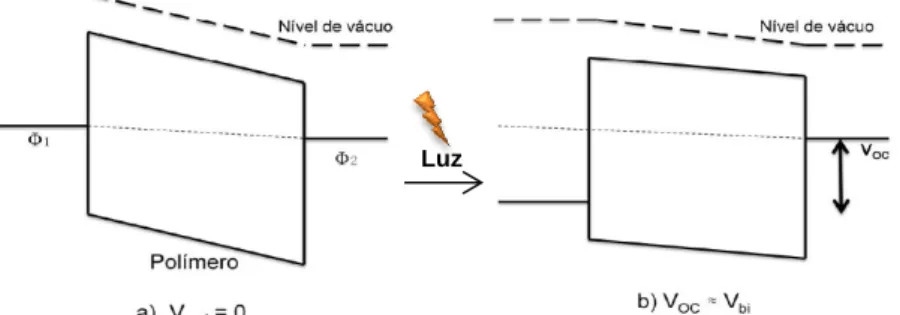 Figura  2.10  –  Diagrama  esquemático  de  um  dispositivo  fotovoltaico  Φ 1 /polímero/Φ 2   no  escuro  mostrando  o  alinhamento  dos  níveis  de  Fermi  (a)  e  sob  iluminação  (b)  no  qual  a  tensão  de  circuito  aberto  é  aproximadamente  o  va