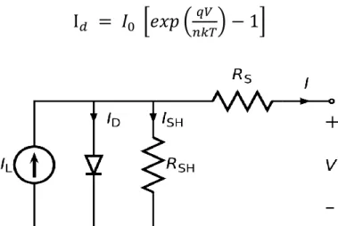 Figura 2.13 – Diagrama de circuito equivalente de uma célula solar sob iluminação, onde  há  uma  fonte  de  corrente  I L  gerada  pela  luz  que  incide  sobre  o  dispositivo,  um  diodo  responsável  pela  dependência  não-linear  com  a  tensão,  um  