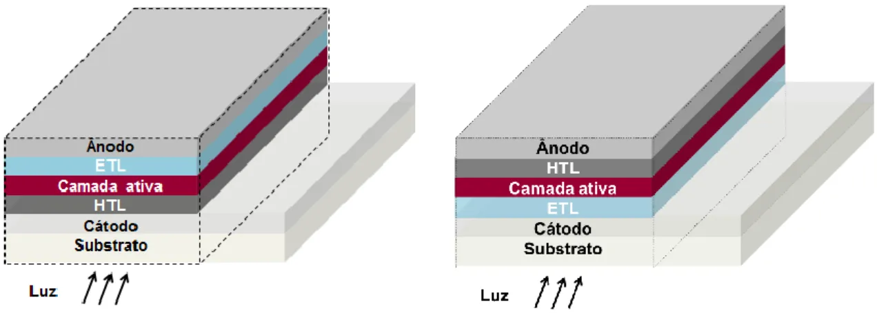 Figura 2.14 – Dois exemplos das arquiteturas de células solares de bulk-heterojunção mais  estudadas