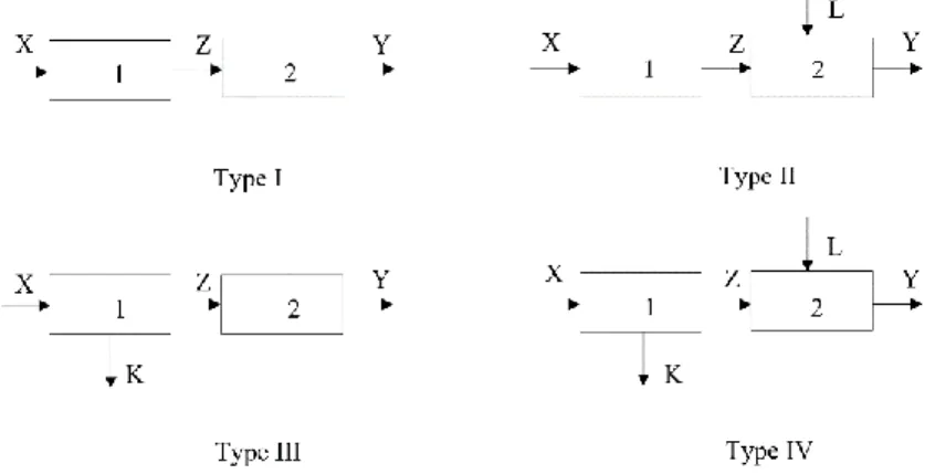Figure 1: Two-stage series processes of varying complexity 
