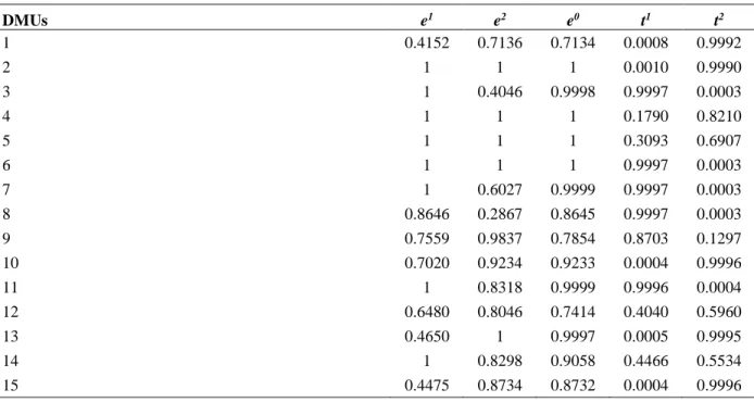 Table 4: Results obtained from model (2) 