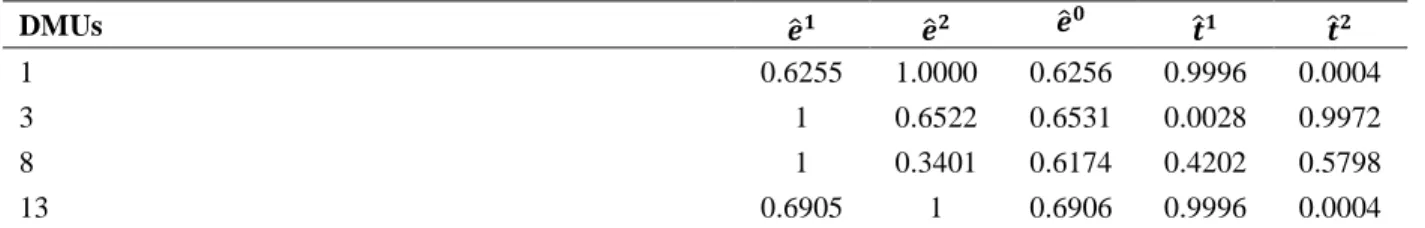 Table 5: Feasible dominating stage efficiencies in model (2) 