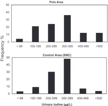 Table 1- Prevalence of chronic autoimmune thyroiditis in two distinct areas of São Paulo, Brazil.