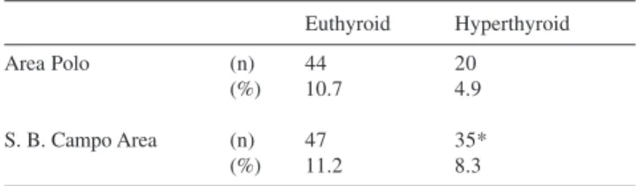 Table 2- Prevalence of chronic autoimmune thyroiditis by gender in the two studied areas.
