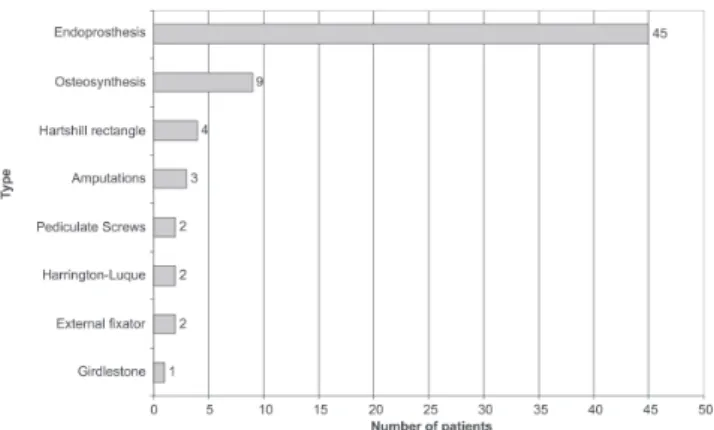 Figure 5- Distribution according to the site of non-bone metastases