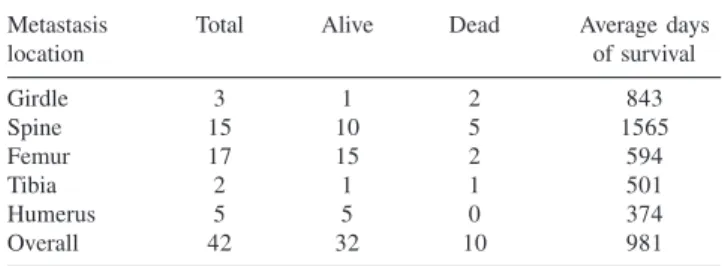 Table 3- Days of survival by location of the bone metastasis