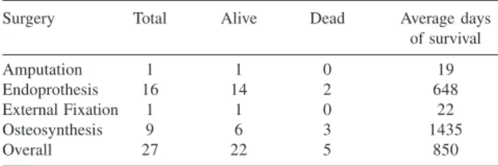 Table 6- Days of survival by type of treatment: surgical vs clinical