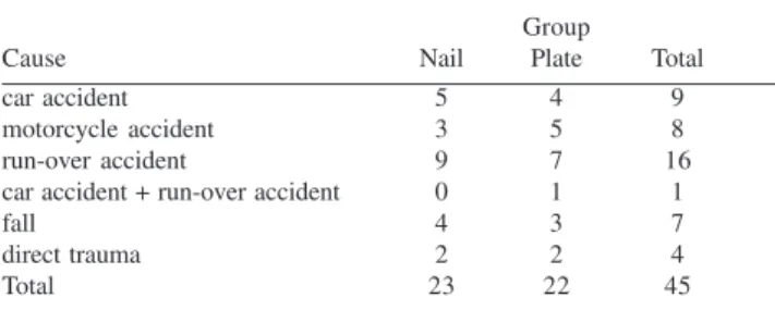 Table 2 - Distribution of patients per group and according to the AO classification