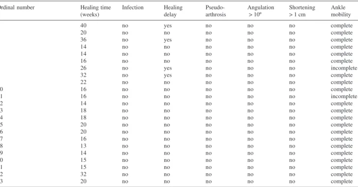 Table 4 - Individual results for patients undergoing a surgical treatment with bridging plates: ordinal number, healing time, infection, healing delay, pseudoarthrosis, angulation, shortening, and ankle mobility