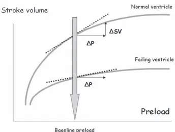 Figure 3 - Schematic representation of the ventricular preload/stroke volume relationship of a normal and a failing ventricle