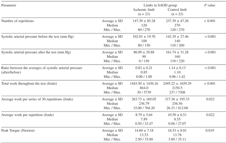 Table 3 - Parameters analyzed comparing the ischemic and control limbs in Subclavian artery occlusive disease (SAOD) group