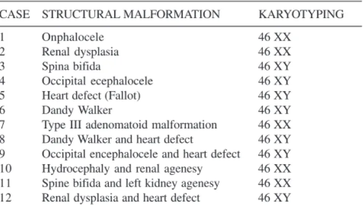 Table 2 - Perinatal outcome in cases with congenital diaphragmatic hernia according to associated structural and chromosomal abnormalities