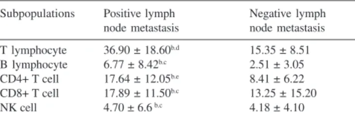 Table 2 - Subpopulations of Immunocytes in Tumor Tissue from Breast Carcinoma Specimens with Respect to Lymph Node Involvement a,b