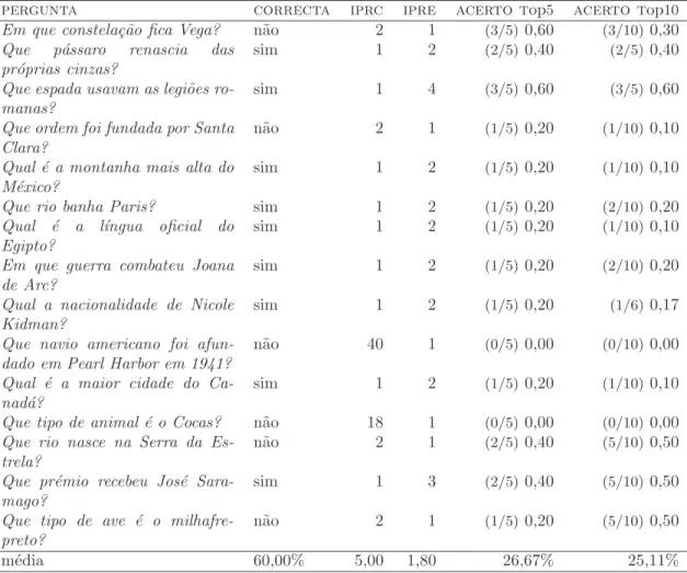 Tabela 4.1: QueQual: extrac¸c˜ ao