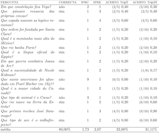 Tabela 4.2: QueQual: semelhan¸ca de espectro com bonifica¸c˜ ao limitada a 75 A tabela 4.3 mostra a avalia¸c˜ ao dos resultados de outra experiˆencia