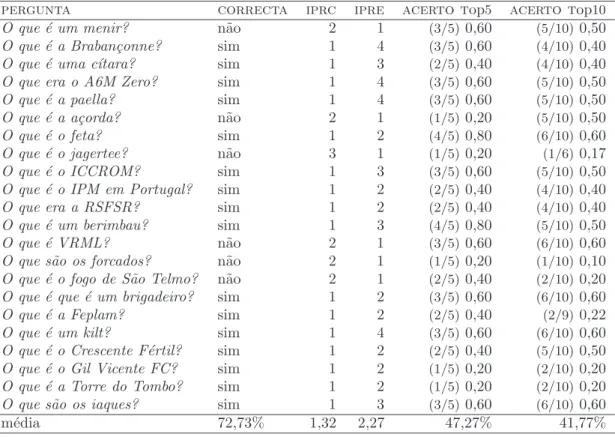 Tabela 4.5: Defini¸c˜ ao: extrac¸c˜ ao