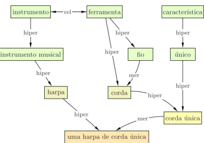 Figura 3.12: Dimens˜ ao semˆ antica: representa¸c˜ ao de express˜ oes