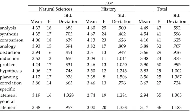 Table  1.    Distribution  of  the  average  values  of  the  importance  ascribed  to  the  cognitive  strategies according to the study subjects