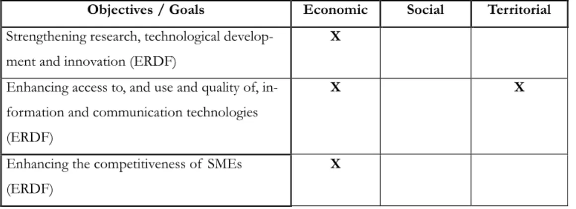 Table 1: Thematic objectives and matching cohesion policy goals 