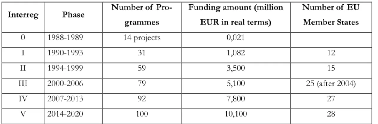 Table 3: Evolution of the Interreg Programmes  Interreg Phase Number of  