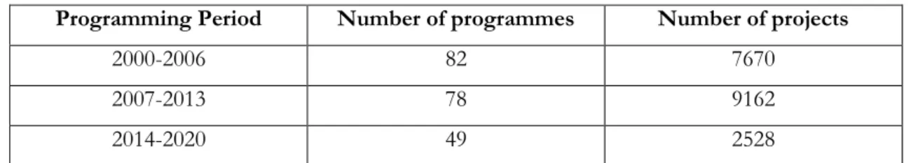 Table 4: Projects and programmes per programming period 