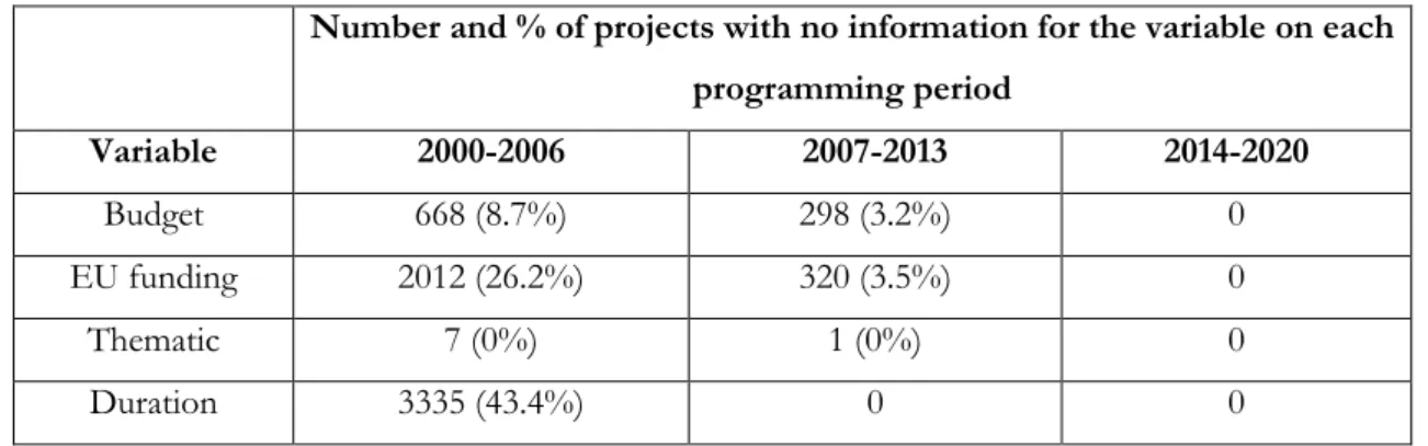 Table 5: Quality of data on each programming period 
