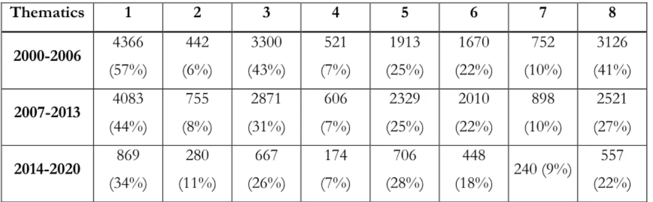 Table 8: Relevance of the thematics over the programming periods 