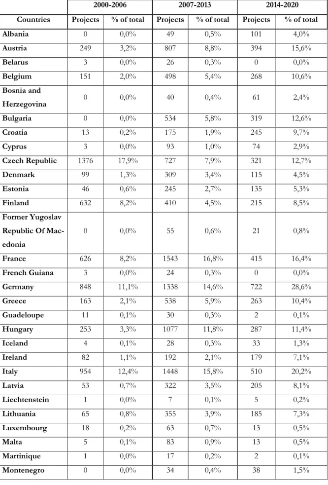Table 9: Interreg projects per country by programming period 