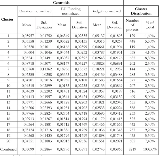 Table 13: Centroids and Cluster Distribution 